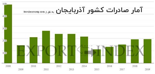 نمودار آمار صادرات آذربایجان