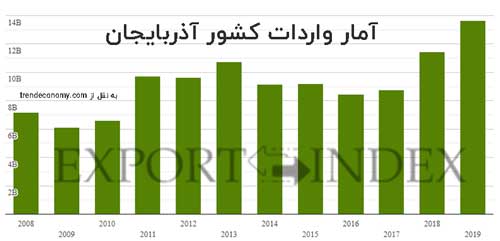 نمودار آمار واردات آذربایجان